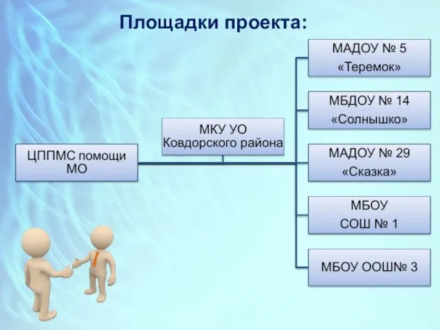 Площадки проекта: