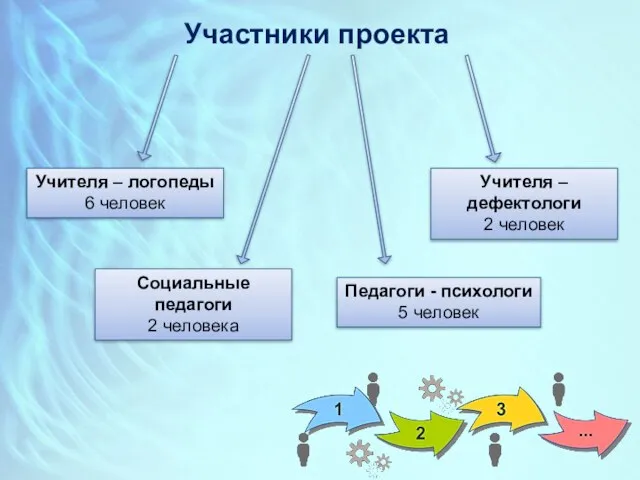 Участники проекта Учителя – логопеды 6 человек Учителя – дефектологи 2