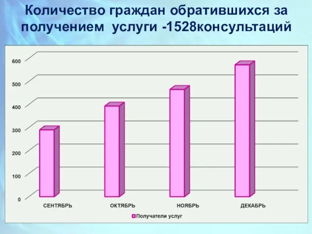 Количество граждан обратившихся за получением услуги -1528консультаций