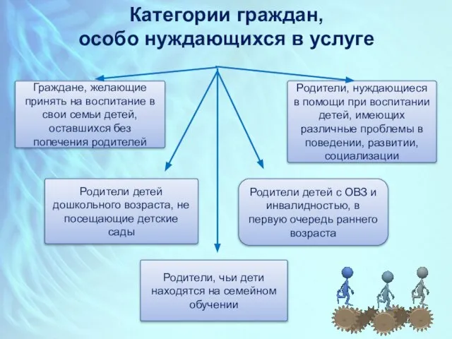 Категории граждан, особо нуждающихся в услуге Граждане, желающие принять на воспитание