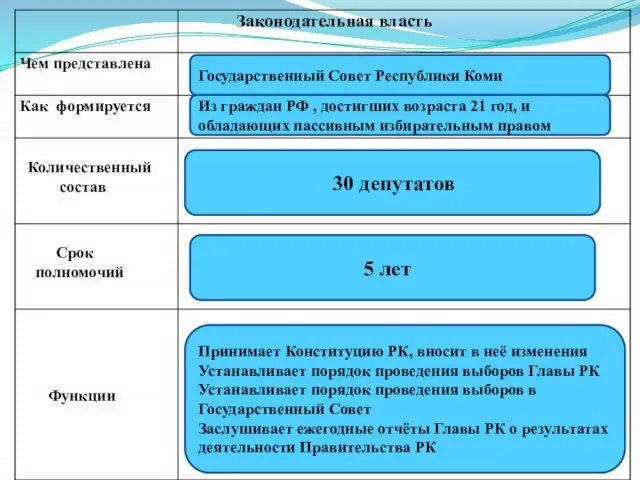 Государственный Совет Республики Коми Из граждан РФ , достигших возраста 21