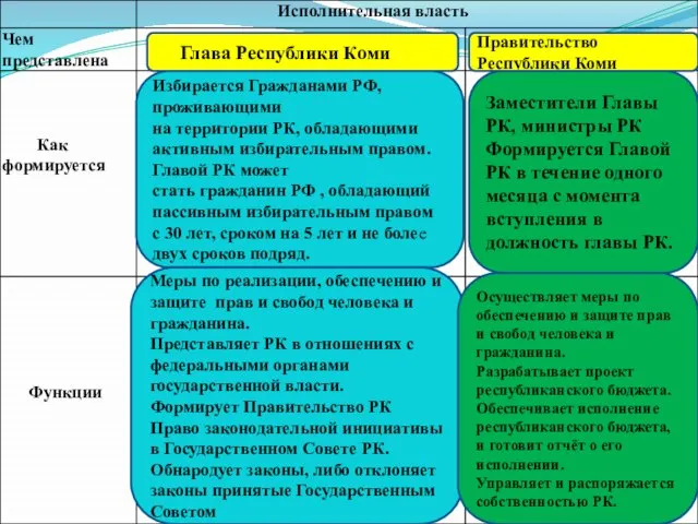 Глава Республики Коми Избирается Гражданами РФ, проживающими на территории РК, обладающими