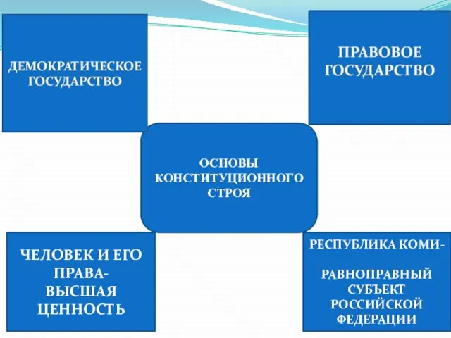 ОСНОВЫ КОНСТИТУЦИОННОГО СТРОЯ ЧЕЛОВЕК И ЕГО ПРАВА- ВЫСШАЯ ЦЕННОСТЬ РЕСПУБЛИКА КОМИ- РАВНОПРАВНЫЙ СУБЪЕКТ РОССИЙСКОЙ ФЕДЕРАЦИИ