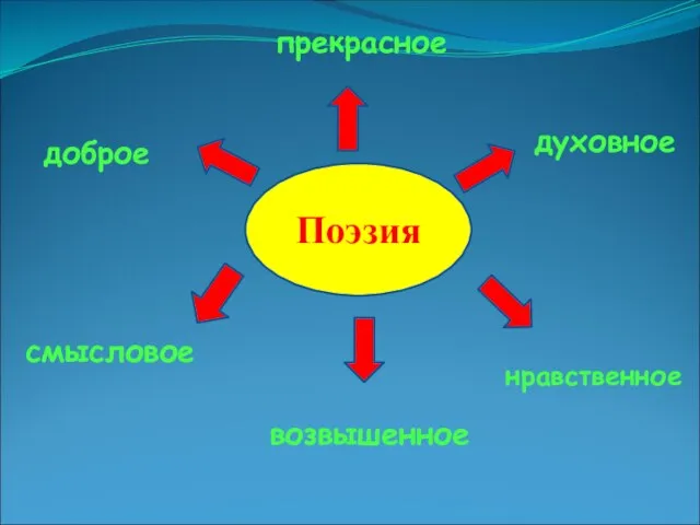 Поэзия прекрасное доброе духовное нравственное смысловое возвышенное