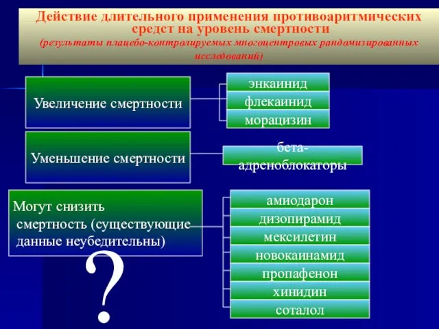 Действие длительного применения противоаритмических средст на уровень смертности (результаты плацебо-контролируемых многоцентровых