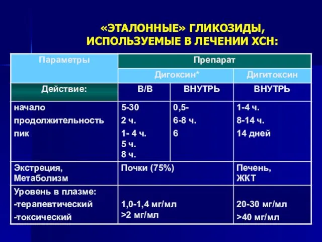 «ЭТАЛОННЫЕ» ГЛИКОЗИДЫ, ИСПОЛЬЗУЕМЫЕ В ЛЕЧЕНИИ ХСН: