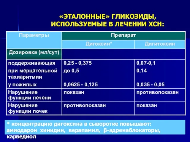 «ЭТАЛОННЫЕ» ГЛИКОЗИДЫ, ИСПОЛЬЗУЕМЫЕ В ЛЕЧЕНИИ ХСН: * концентрацию дигоксина в сыворотке