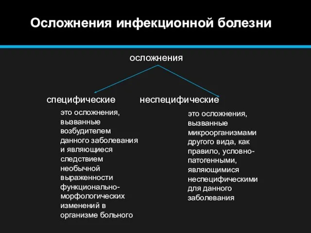 осложнения специфические неспецифические Осложнения инфекционной болезни это осложнения, вызванные возбудителем данного