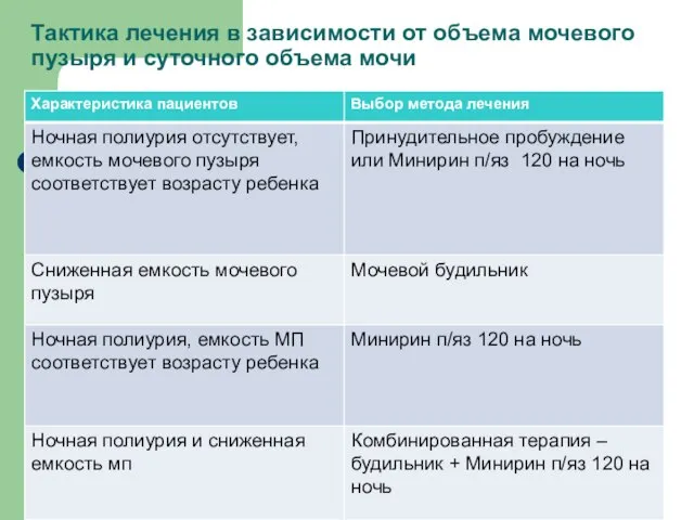 Тактика лечения в зависимости от объема мочевого пузыря и суточного объема мочи