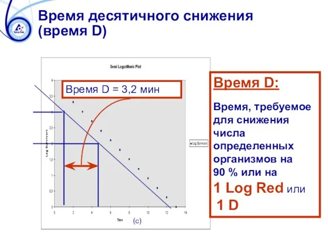 Время десятичного снижения (время D) (с) Время D = 3,2 мин