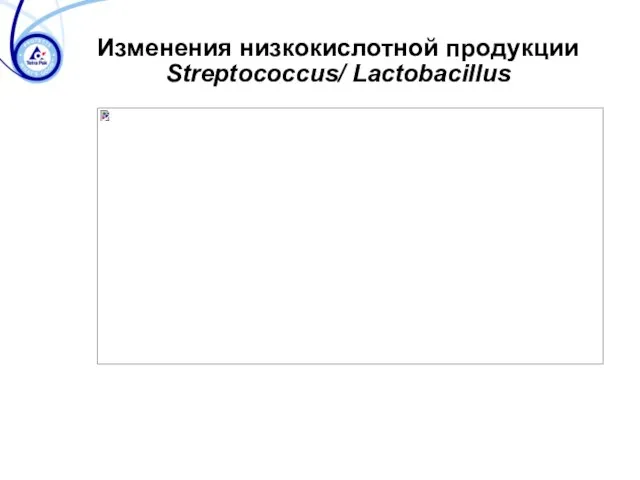 Изменения низкокислотной продукции Streptococcus/ Lactobacillus