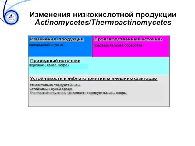Изменения низкокислотной продукции Aсtinomycetes/Thermoactinomycetes