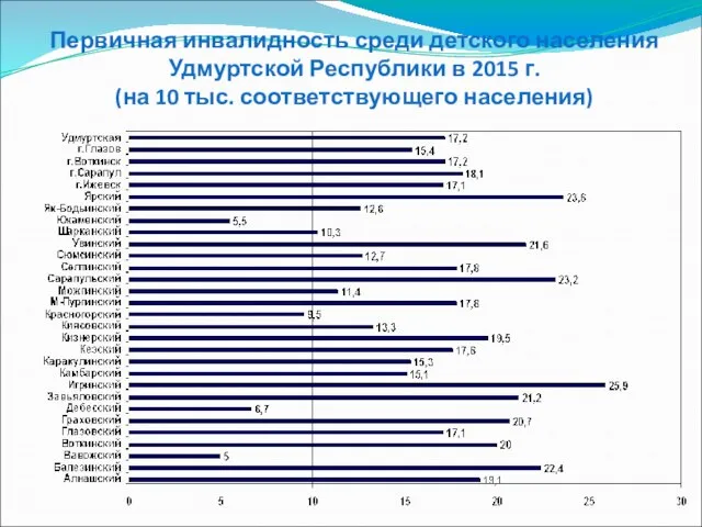 Первичная инвалидность среди детского населения Удмуртской Республики в 2015 г. (на 10 тыс. соответствующего населения)