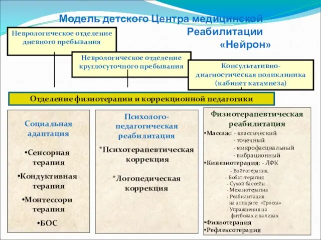 Модель детского Центра медицинской Реабилитации «Нейрон» Неврологическое отделение дневного пребывания Отделение