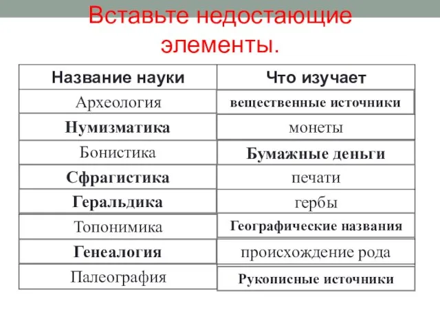 Вставьте недостающие элементы. вещественные источники Нумизматика Бумажные деньги Сфрагистика Геральдика Географические названия Генеалогия Рукописные источники