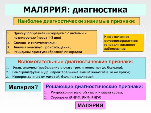 МАЛЯРИЯ: диагностика Наиболее диагностически значимые признаки: Приступообразная лихорадка с ознобами и