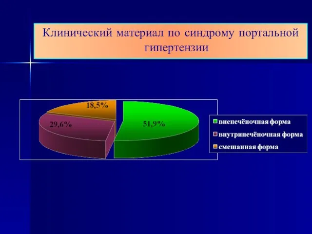 Клинический материал по синдрому портальной гипертензии