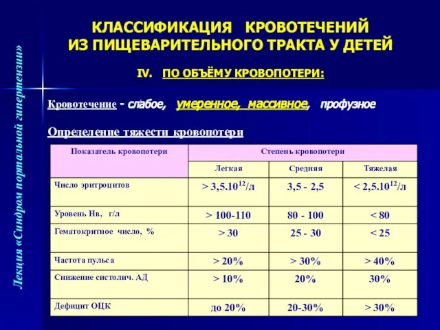 КЛАССИФИКАЦИЯ КРОВОТЕЧЕНИЙ ИЗ ПИЩЕВАРИТЕЛЬНОГО ТРАКТА У ДЕТЕЙ IV. ПО ОБЪЁМУ КРОВОПОТЕРИ: