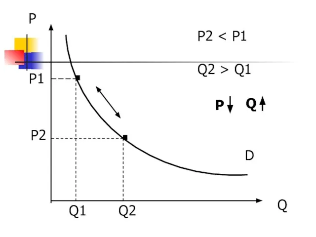 . . P Q P1 P2 Q1 Q2 P2 Q2 > Q1 D P Q