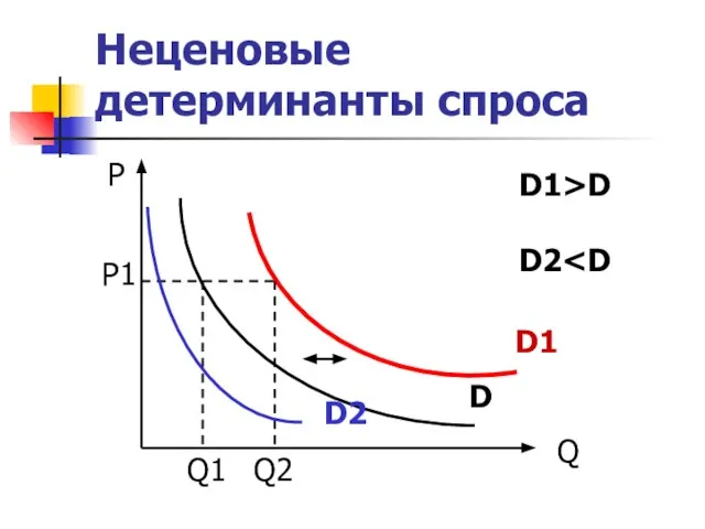 Неценовые детерминанты спроса P P1 Q1 Q2 Q D D1 D2 D1>D D2