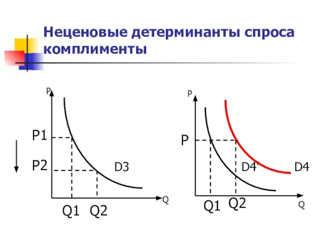 Неценовые детерминанты спроса комплименты D3 D4’ D4 P1 P2 Q1 Q2