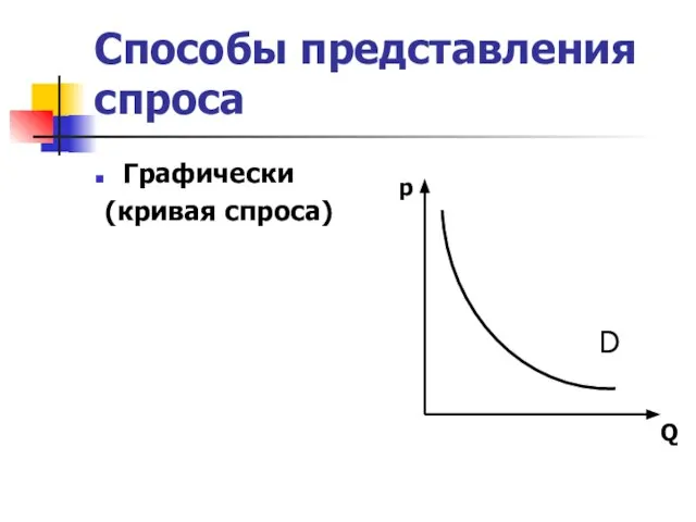 Способы представления спроса Графически (кривая спроса) p Q D