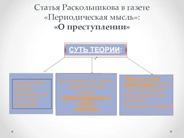 Статья Раскольникова в газете «Периодическая мысль»: «О преступлении» СУТЬ ТЕОРИИ: Исторический