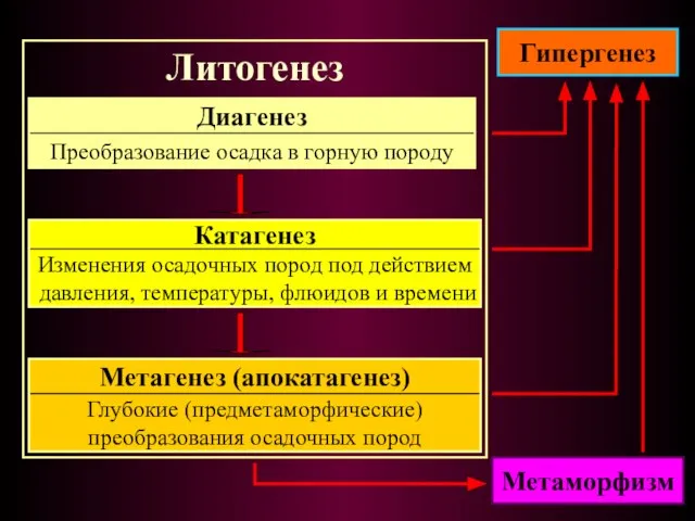 Литогенез Диагенез Преобразование осадка в горную породу Катагенез Метагенез (апокатагенез) Глубокие