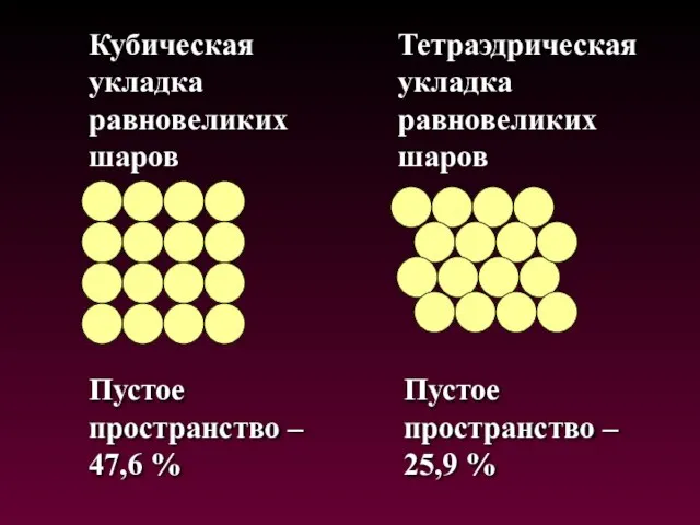 Кубическая укладка равновеликих шаров Тетраэдрическая укладка равновеликих шаров Пустое пространство –