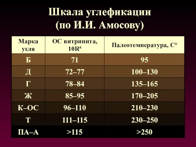 Шкала углефикации (по И.И. Амосову)