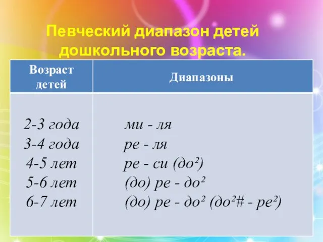 Певческий диапазон детей дошкольного возраста.