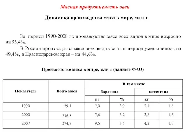 Динамика производства мяса в мире, млн т За период 1990-2008 гг.