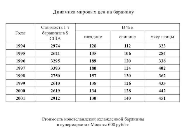 Динамика мировых цен на баранину Стоимость новозеландской охлажденной баранины в супермаркетах Москвы 600 руб/кг