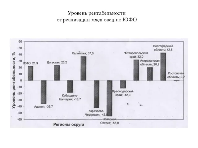 Уровень рентабельности от реализации мяса овец по ЮФО