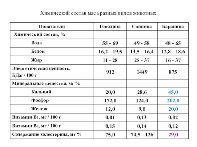 Химический состав мяса разных видов животных