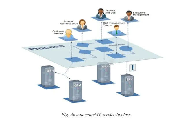 Fig. An automated IT service in place