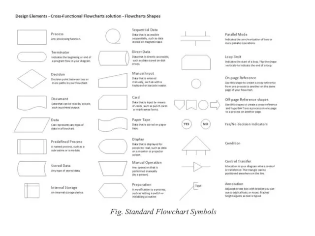 Fig. Standard Flowchart Symbols