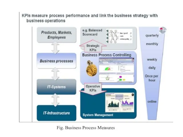 Fig. Business Process Measures