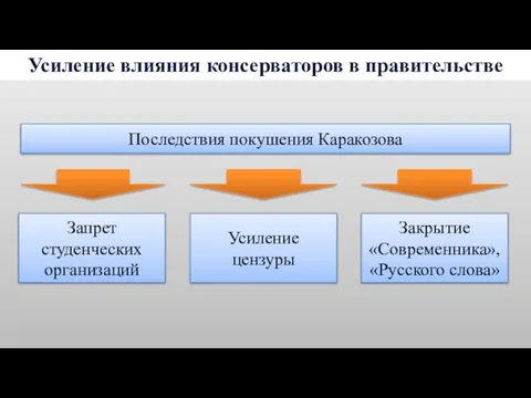 Усиление влияния консерваторов в правительстве Последствия покушения Каракозова Запрет студенческих организаций