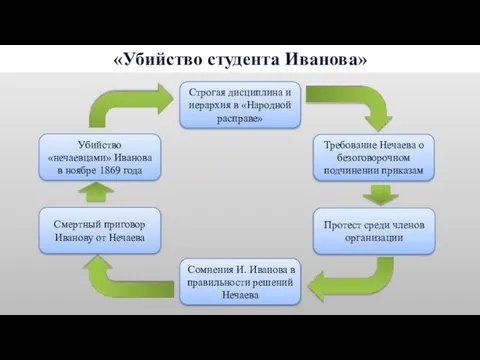 Сомнения И. Иванова в правильности решений Нечаева Смертный приговор Иванову от