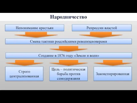 Народничество Непонимание крестьян Репрессии властей Смена тактики российскими революционерами Создание в