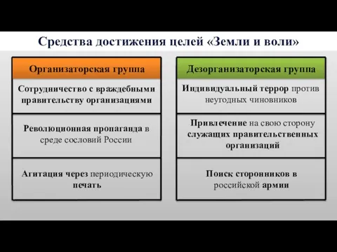 Средства достижения целей «Земли и воли» Революционная пропаганда в среде сословий