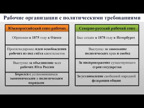 Рабочие организации с политическими требованиями Пропагандировал идеи освобождения рабочих из-под гнёта