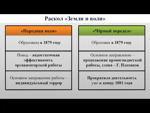 Раскол «Земли и воли» Повод – недостаточная эффективность организаторской работы Образована