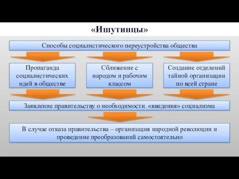 «Ишутинцы» Способы социалистического переустройства общества Пропаганда социалистических идей в обществе Сближение