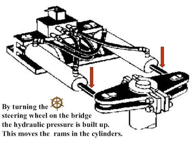 By turning the steering wheel on the bridge the hydraulic pressure