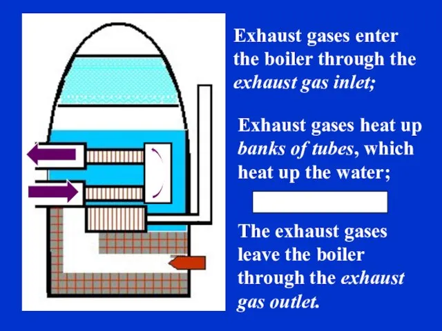 Exhaust gases enter the boiler through the exhaust gas inlet; Exhaust