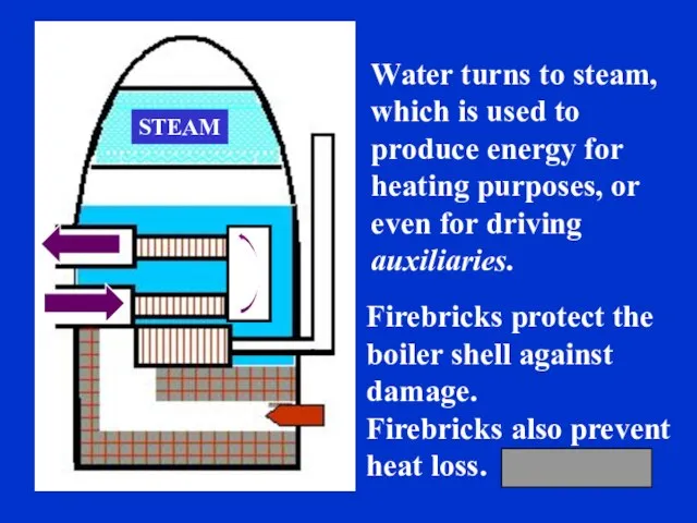Water turns to steam, which is used to produce energy for