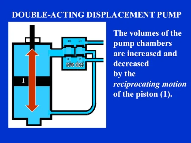 The volumes of the pump chambers are increased and decreased by