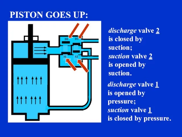 discharge valve 2 is closed by suction; suction valve 2 is